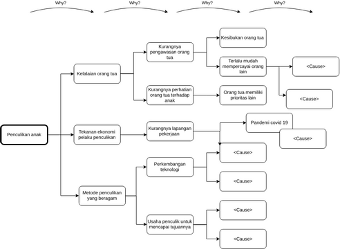 Why-Why-Why Diagram | Visual Paradigm Community